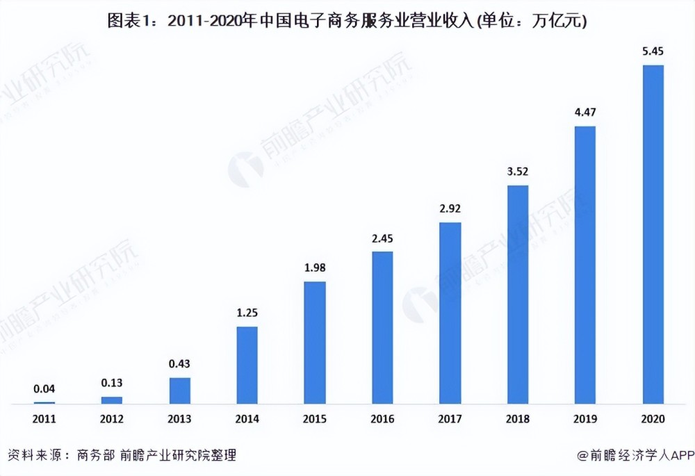 2021年中國電子商務服務業 行業保持良好發展勢頭，市場規模持續擴張